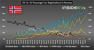 ノルウェーの新車販売、EVが8割に迫る　2025年までにガソリン車禁止